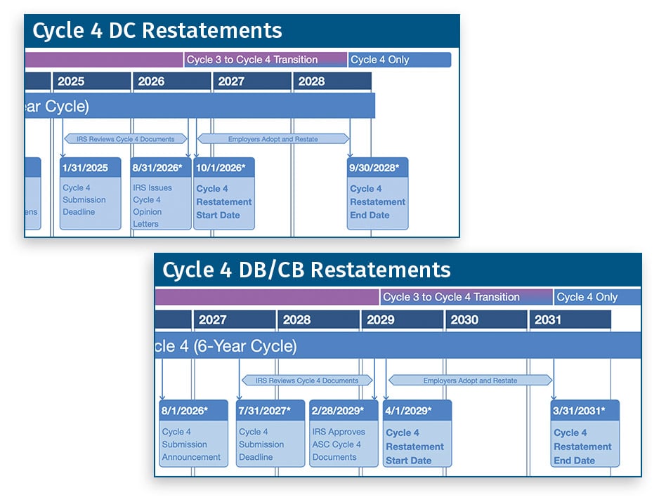 Cycle 4 DC Restatements